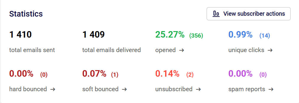 Email Campaign report on sender.net showing total emails sent, total email received, click-through-rate, etc