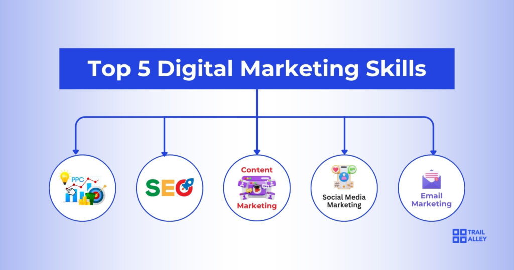 Image showing SEO, PPC, Content Marketing, Social Media Marketing and Email Marketing as top 5 lucrative digital marketing skills.