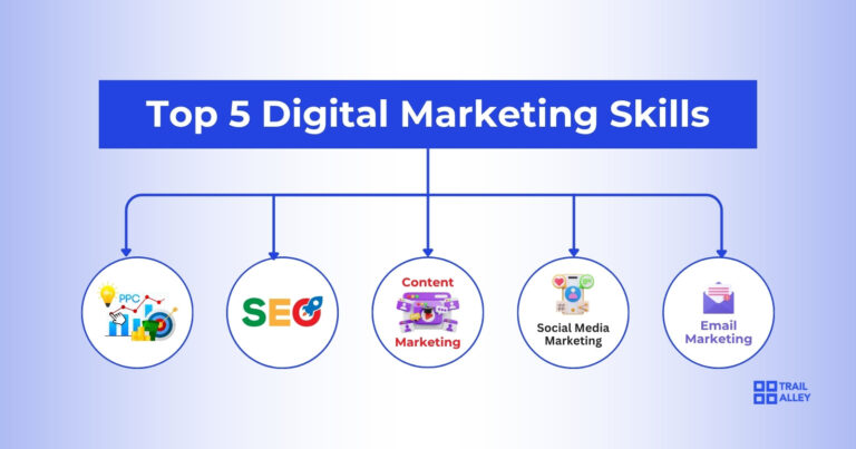 Image showing SEO, PPC, Content Marketing, Social Media Marketing and Email Marketing as top 5 lucrative digital marketing skills.