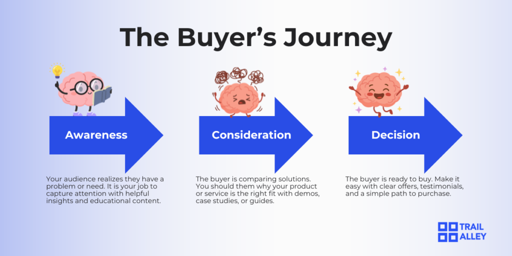 Buyer’s journey funnel explaining the role of digital marketing skills in customer conversion