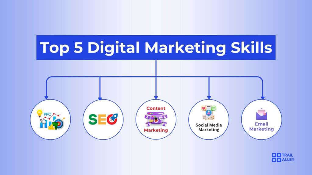 Digital marketing skills ranked by profitability: SEO, PPC, Content Marketing, Social Media Management and Email Marketing