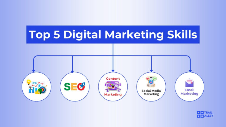 Digital marketing skills ranked by profitability: SEO, PPC, Content Marketing, Social Media Management and Email Marketing