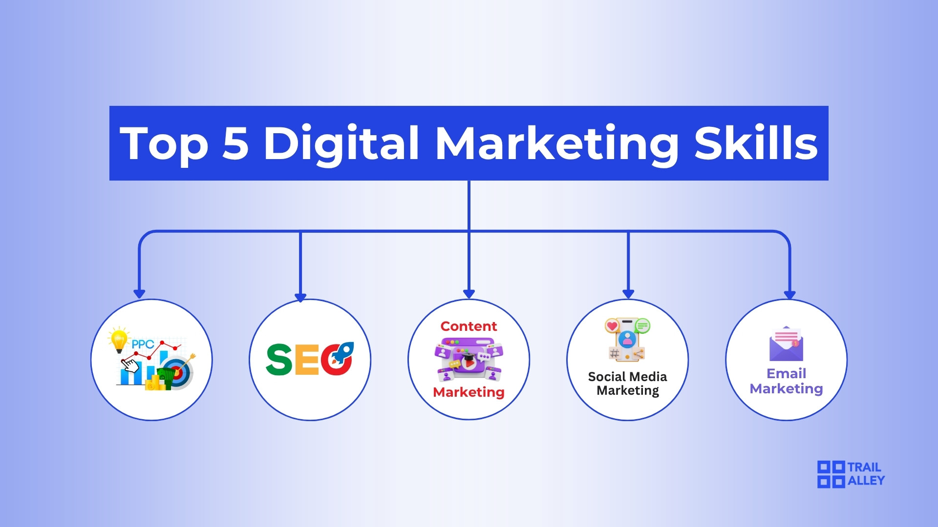Digital marketing skills ranked by profitability: SEO, PPC, Content Marketing, Social Media Management and Email Marketing