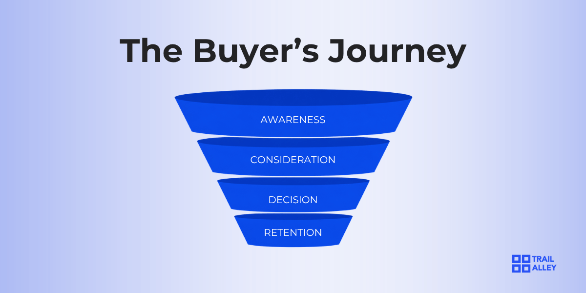 Image showing the buyer's marketing journey from awareness to retention